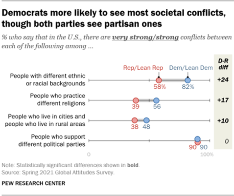 A chart showing that Democrats are more likely to see most societal conflicts, though both parties see partisan ones