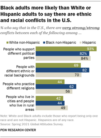 A bar chart showing that Black adults are more likely than White or Hispanic adults to say there are ethnic and racial conflicts in the U.S.