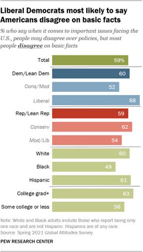 A bar chart showing that liberal Democrats are the most likely to say Americans disagree on basic facts