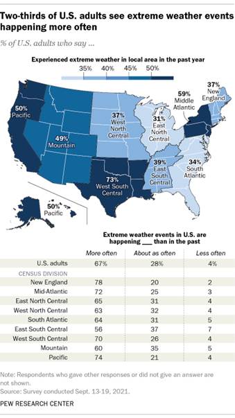 A map showing that two-thirds of U.S. adults see extreme weather events happening more often