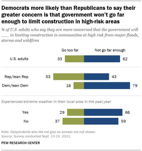 A bar chart showing that Democrats are more likely than Republicans to say their greater concern is that government wont go far enough to limit construction in high-risk areas