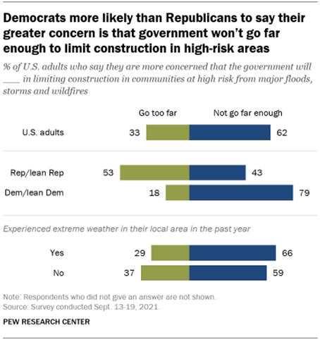 A bar chart showing that Democrats are more likely than Republicans to say their greater concern is that government won’t go far enough to limit construction in high-risk areas