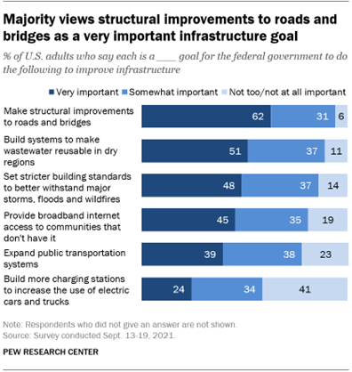 A bar chart showing that a majority views structural improvements to roads and bridges as a very important infrastructure goal