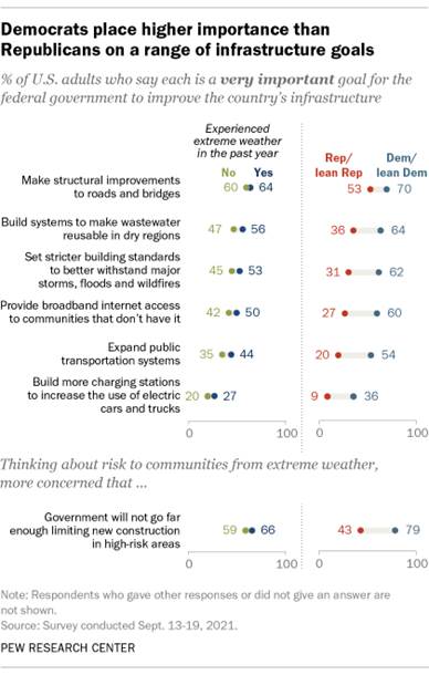 A chart showing that Democrats place higher importance than Republicans on a range of infrastructure goals