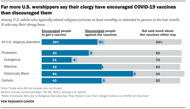 Far more U.S. worshippers say their clergy have encouraged COVID-19 vaccines than discouraged them