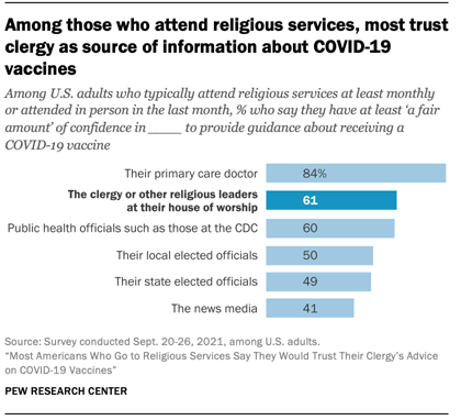 Among those who attend religious services, most trust clergy as source of information about COVID-19 vaccines