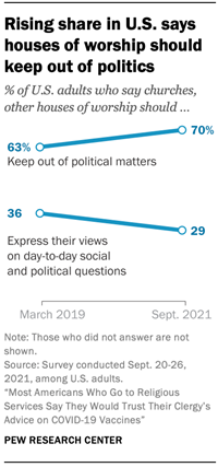 Rising share in U.S. says houses of worship should keep out of politics