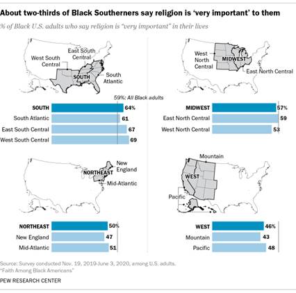 A map showing that about two-thirds of Black Southerners say religion is 'very important' to them
