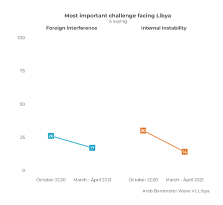 https://www.arabbarometer.org/wp-content/uploads/Libya_Q2061A_Trend_ENG-740x683.png