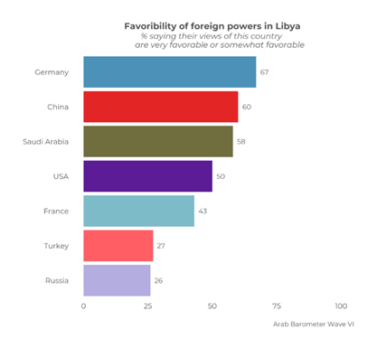 https://www.arabbarometer.org/wp-content/uploads/Q700B_GRID_COMPARATIVE_Libya_AllParts-1-740x683.png