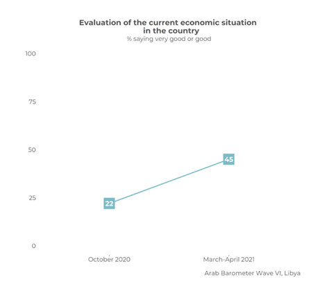 https://www.arabbarometer.org/wp-content/uploads/Q101_Libya_TREND_ENG-740x683.png