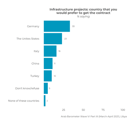 https://www.arabbarometer.org/wp-content/uploads/Libya_QX64_5_overall_survey4-740x683.png