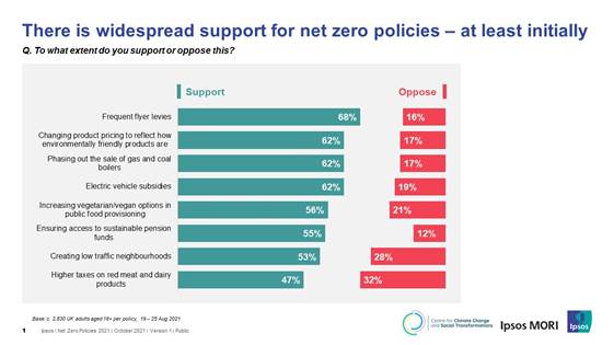 There is widespread support for net zero policies  at least initially - Ipsos MORI