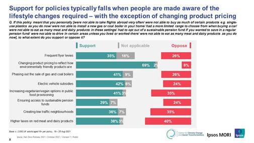 Support for policies typically falls when people are made aware of the lifestyle changes required  with the exception of changing product pricing - Ipsos MORI