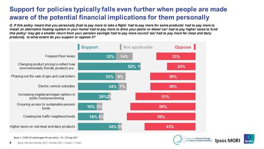 Support for policies typically falls even further when people are made aware of the potential financial implications for them personally - Ipsos MORI