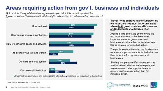 Areas requiring action from government, business and individuals - Ipsos MORI