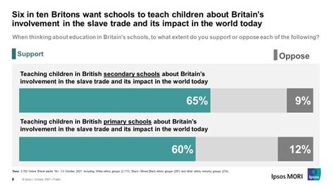 Six in ten Britons want schools to teach children about Britain's involvement in the slave trade and its impact today
