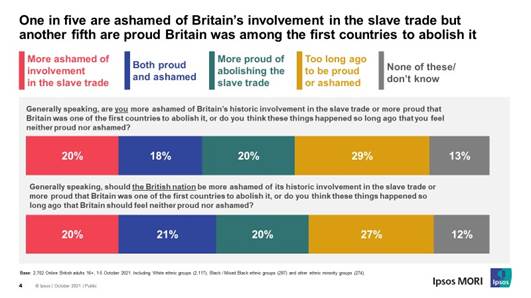 One in 5 are ashamed of Britain's involvement in the slave trade but another fifth are proud Britain was among the first countries to abolish it