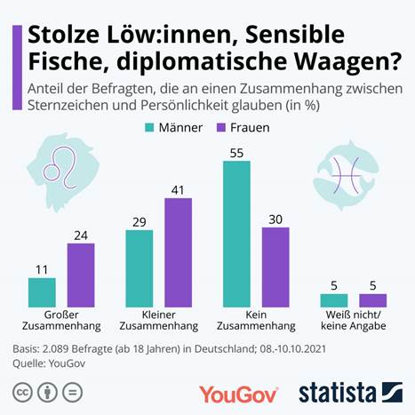 Relationship sign of the zodiac and personality