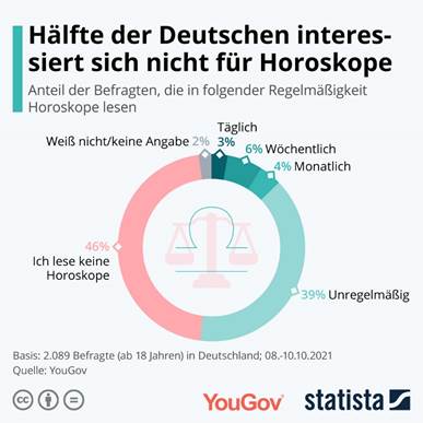 Interest in horoscopes