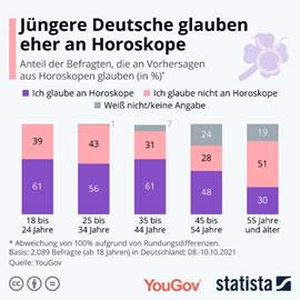 Younger horoscope readers believe in these more often