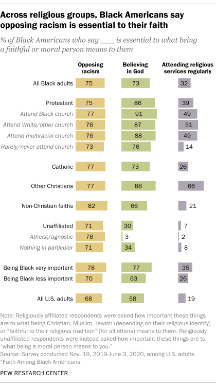 A bar chart showing that across religious groups, Black Americans say opposing racism is essential to their faith