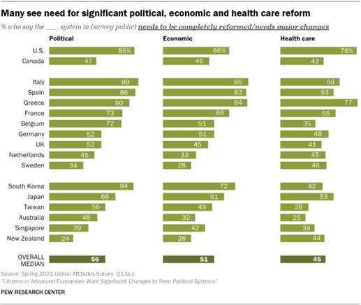 Chart showing many see need for significant political, economic and health care reform