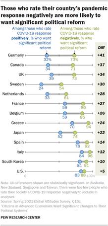 Chart showing those who rate their countrys pandemic response negatively are more likely to want significant political reform
