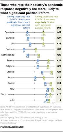 Chart showing those who rate their country’s pandemic response negatively are more likely to want significant political reform