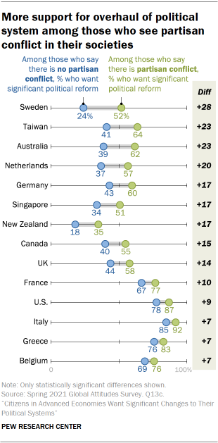Chart showing more support for overhaul of political system among those who see partisan conflict in their societies