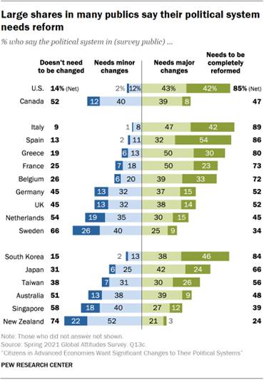 Chart showing large shares in many publics say their political system needs reform