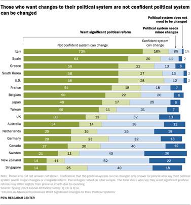 Chart showing those who want changes to their political system are not confident political system can be changed