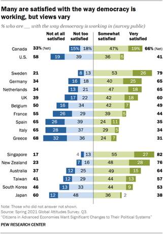 Chart showing many are satisfied with the way democracy is working, but views vary
