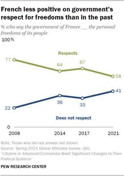Chart showing French less positive on governments respect for freedoms than in the past