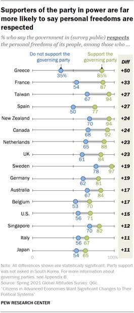 Chart showing supporters of the party in power are far more likely to say personal freedoms are respected