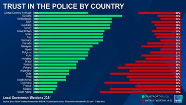 south africa ranks lowest country for trust in the police service