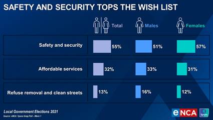 safety and security wish list top for south africans