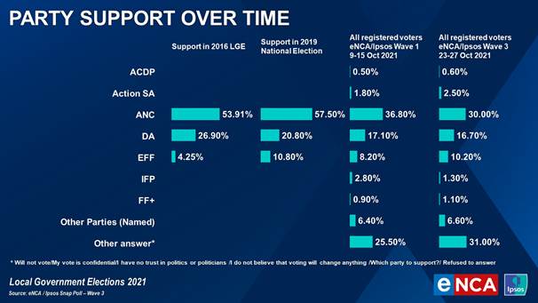 If we just look at the group who indicated that they want to vote, the ANC support will be 43.4%, that of the DA 24.2% and the EFF support will stand at 14.8%