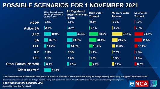 The performance of political parties is influenced fundamentally by different turnout outcomes. For instance, a low turnout scenario will be to the benefit of the DA, and the detriment of the ANC. The model is not linear and different scenarios influence different parties differently.