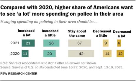 A bar chart showing that compared with 2020, a higher share of Americans want to see a lot more spending on police in their area 