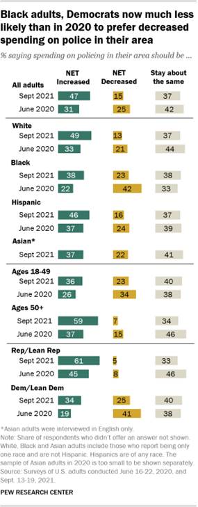 A bar chart showing that Black adults and Democrats are now much less likely than in 2020 to prefer decreased spending on police in their area