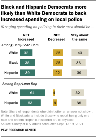 A bar chart showing that Black and Hispanic Democrats are more likely than White Democrats to back increased spending on local police