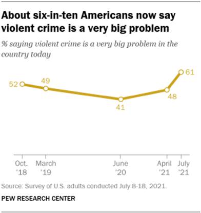 A line graph showing that about six-in-ten Americans now say violent crime is a very big problem