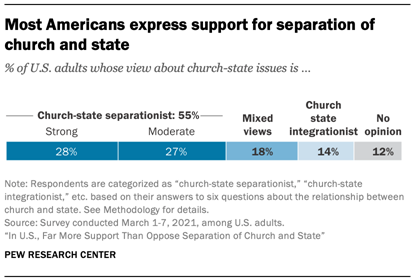 Most Americans express support for separation of church and state