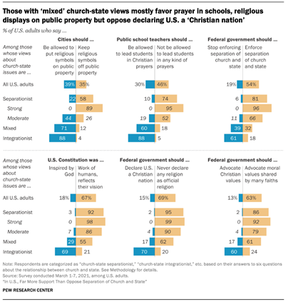 Those with ‘mixed’ church-state views mostly favor prayer in schools, religious displays on public property but oppose declaring U.S. a ‘Christian nation’