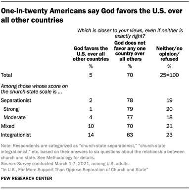 One-in-twenty Americans say God favors the U.S. over all other countries