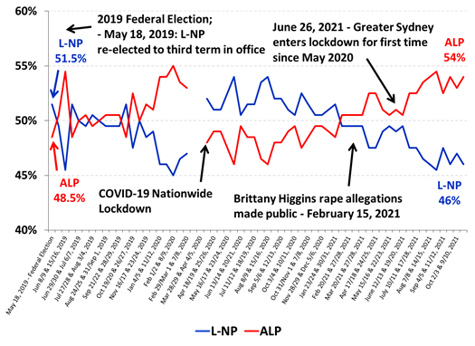https://www.roymorgan.com/~/media/files/morgan%20poll/2020s/2021/october/8832-c1.png?la=en