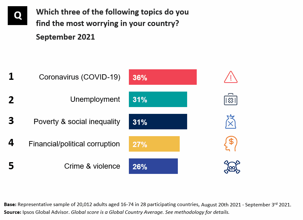 What Worries the World | Top 5 issues | Ipsos
