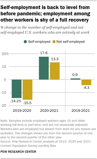 A bar chart showing that self-employment is back to the level from before the pandemic; employment among other workers is shy of a full recovery