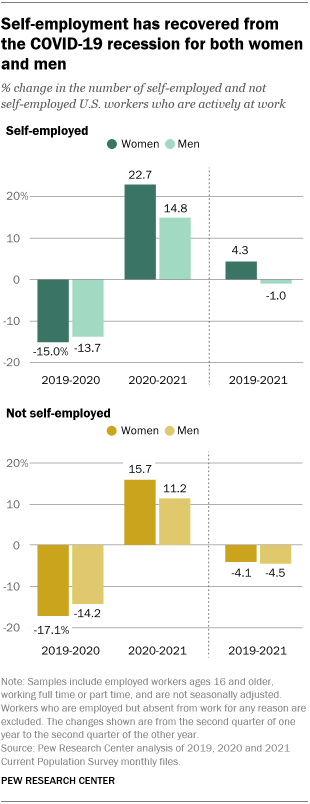 A bar chart showing that self-employment has recovered from the COVID-19 recession for both women and men